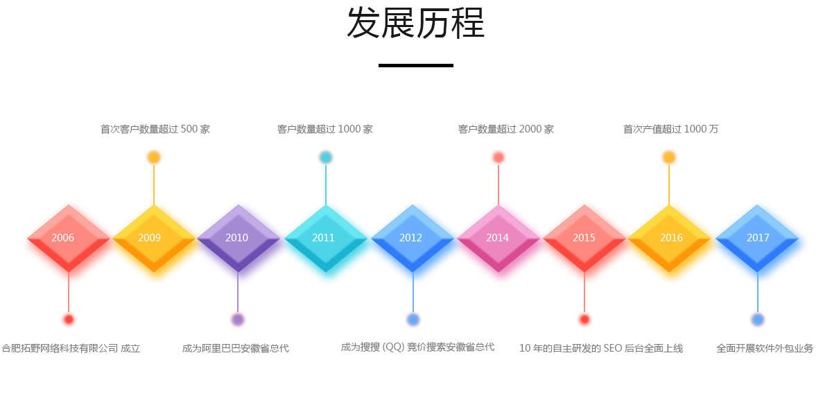 十二年的建站(zhàn)經驗，品質值得(de)保障