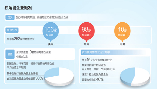 全球前十半數(shù)在中國 我國獨角獸企業緣何成長這麽快？