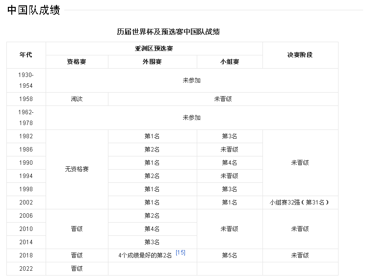 曆屆世界杯及預選賽中國隊戰績