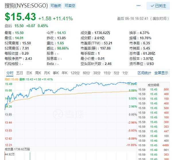 搜狗股價19日創曆史新高(gāo) 愛(ài)奇藝市值滿足CDR發行(xíng)條件