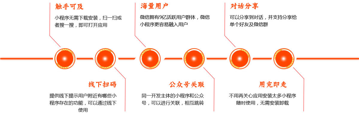 微信擁有(yǒu)9億活躍用戶群體(tǐ)，微信小(xiǎo)程序更容易融入用戶