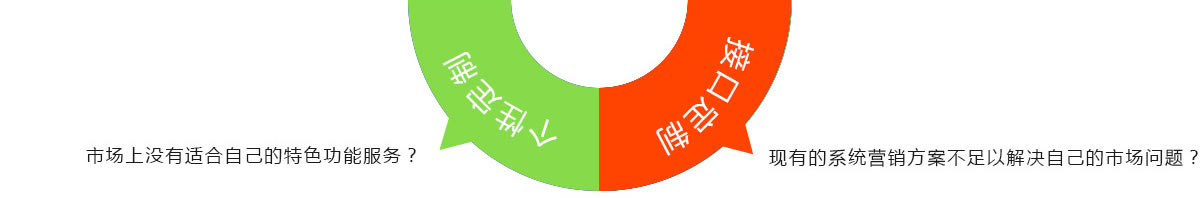 現有(yǒu)的系統營銷方案不足以解決自己的市場(chǎng)問題？